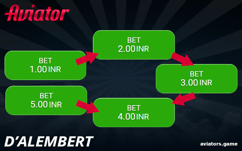D'Alembert tactics in Aviator game for Indians